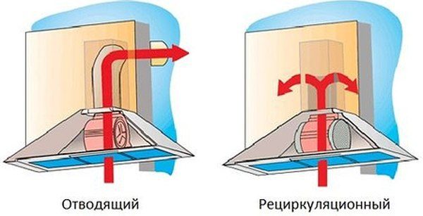  Tipos de campanas de cocina.