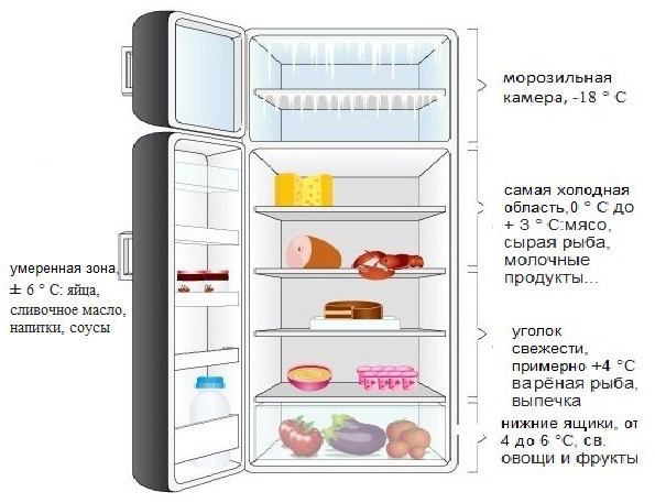  Zonas de temperatura del refrigerador de una cámara.