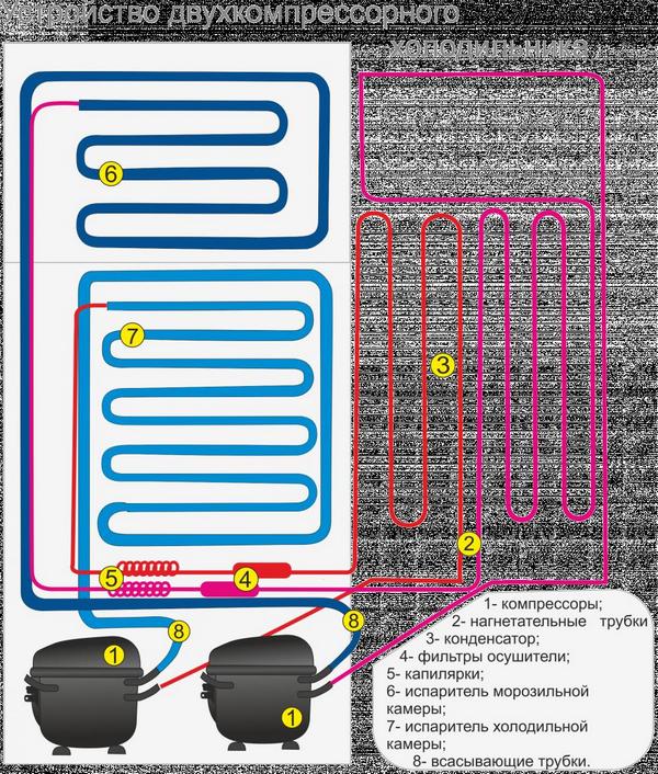  Esquema de funcionamiento de un frigorífico de dos compresores.