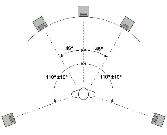  Colocación de columnas en el sistema 5.1.