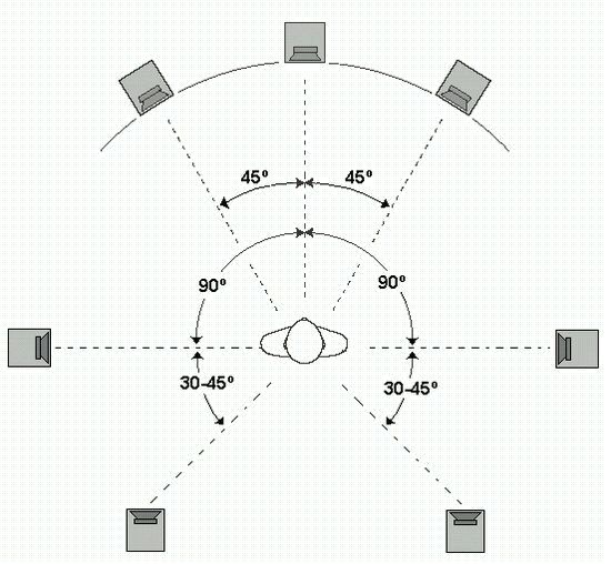  Disposición de los altavoces en el sistema 7.1.