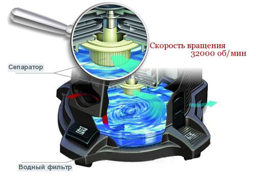 Separador de dispositivo de filtro aqua Aspirador Separador