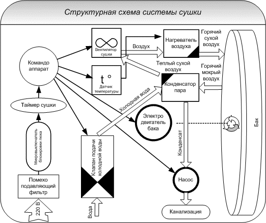 Diagrama de bloques del sistema de secado