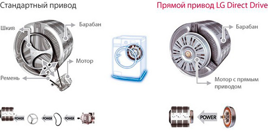 Differences between standard and direct drive Standard and direct drive