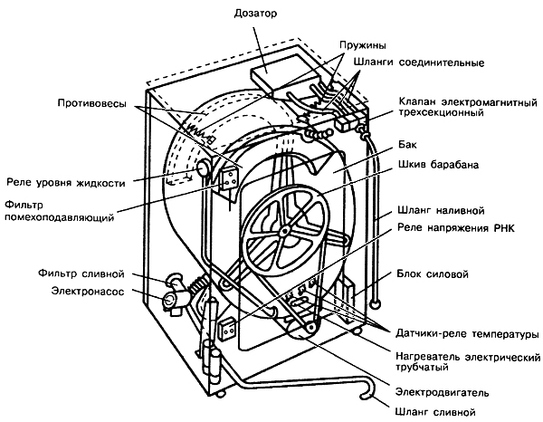  Dispositivo de lavadora