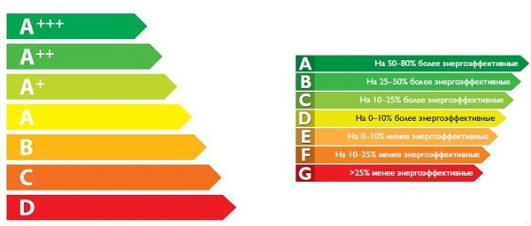  Consumo de energía de las lavadoras
