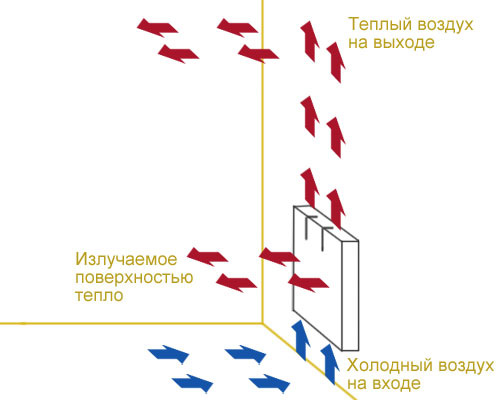  Principio de convección del calentamiento del aire.