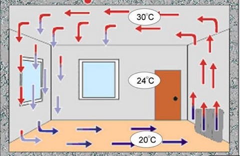 Principio de funcionamiento del convector