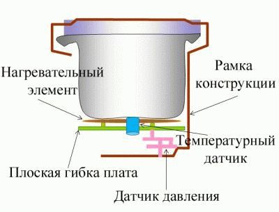 La composición del multicooker.
