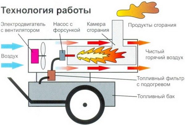  El principio de funcionamiento del generador de calor diesel.