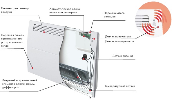 Dispositivo convector