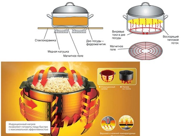  El principio de funcionamiento del multicooker.