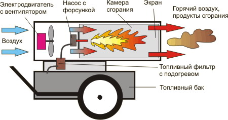  Pistola de calor de gas