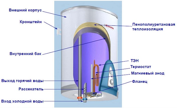  Dispositivo calentador Ariston