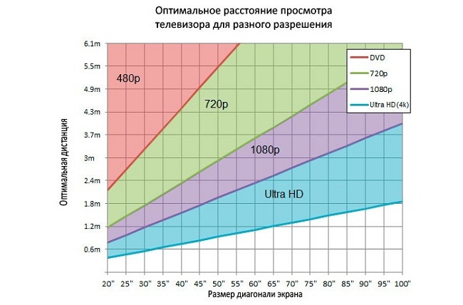  Distanza TV