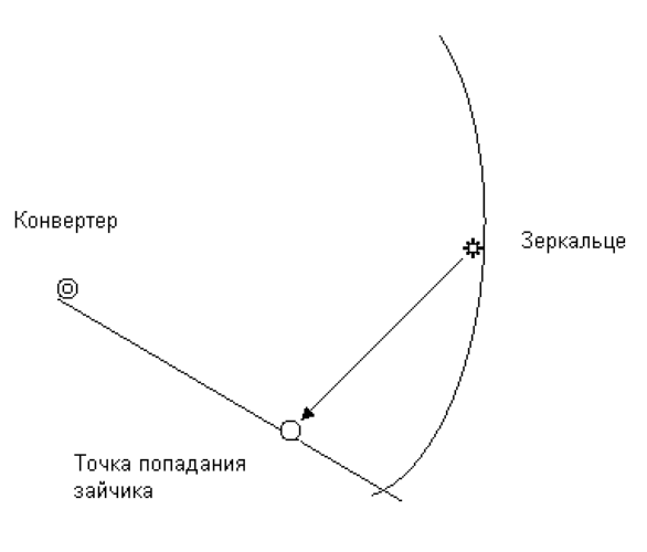 Sintonizzazione dello specchio dell'antenna