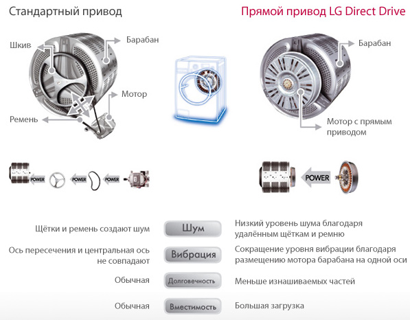 LG Direct Drive