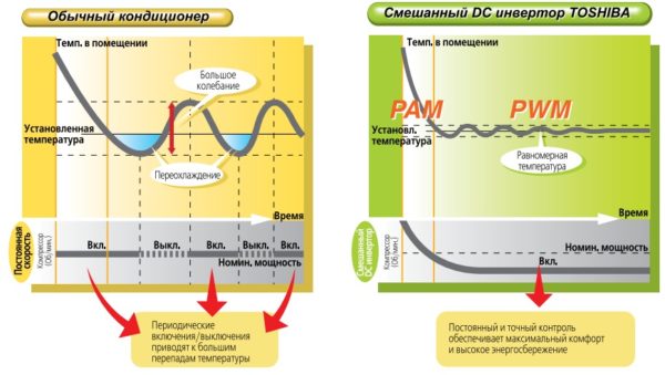 Representación esquemática del trabajo de los dispositivos inversores.
