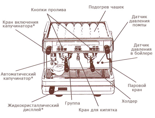 Dispositivo de la máquina de café