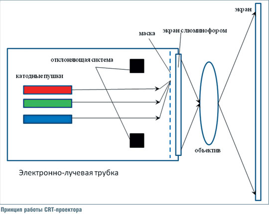  Principio CRT