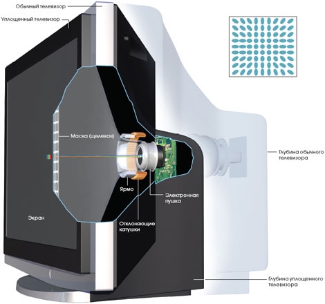  Aparato de TV con kinescopio.