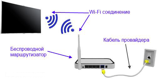  A través de la conexión del router