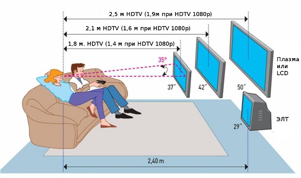  Distancia de televisión