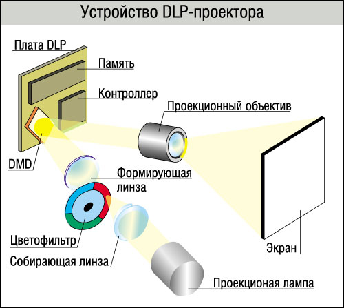  Συσκευή DLP