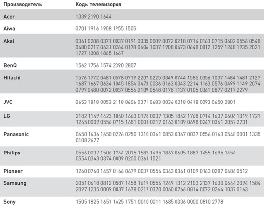  Codigos de television