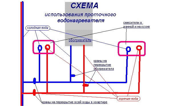  Esquema de uso