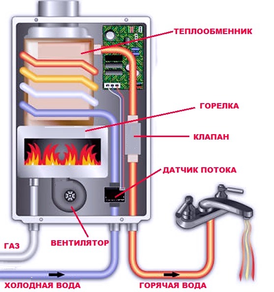  Dispositivo de flujo de gas
