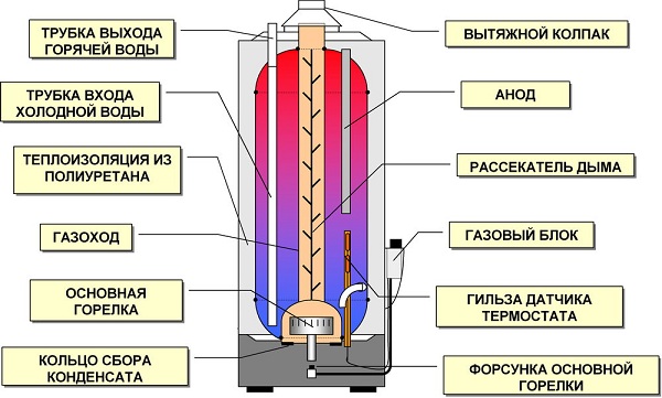 Almacenamiento de gas