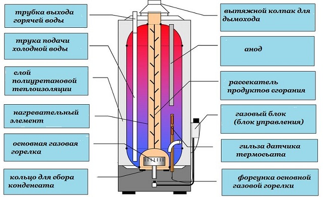  Dispositivo de almacenamiento de gas