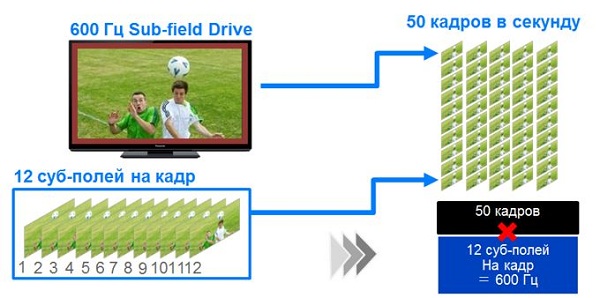  Tecnología de conducción de sub-campo