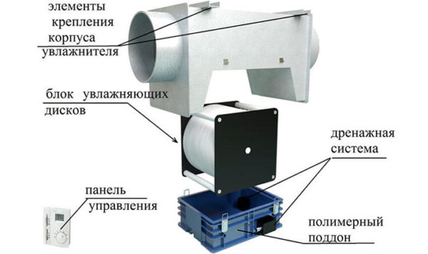 Esquema del humidificador de canal.