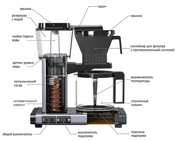 Cafeteras de goteo del dispositivo