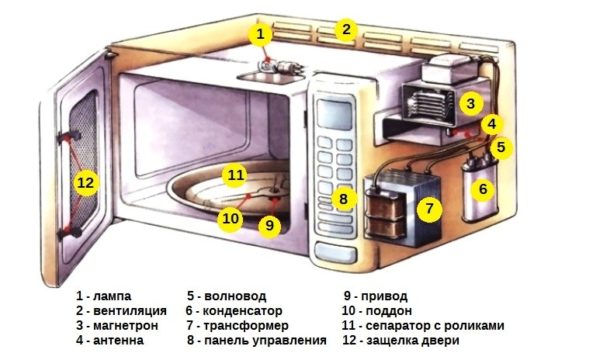 Dispositivo de microondas