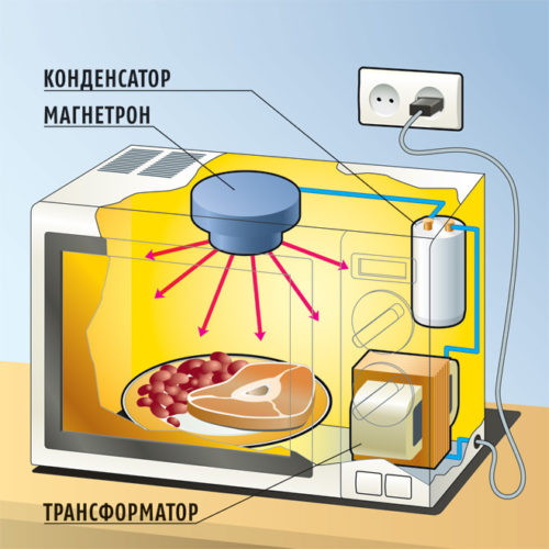 Dispositivo de microondas