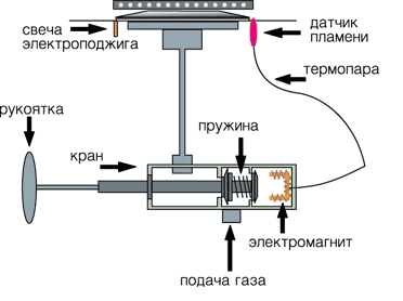  El esquema del sistema de control de gas.