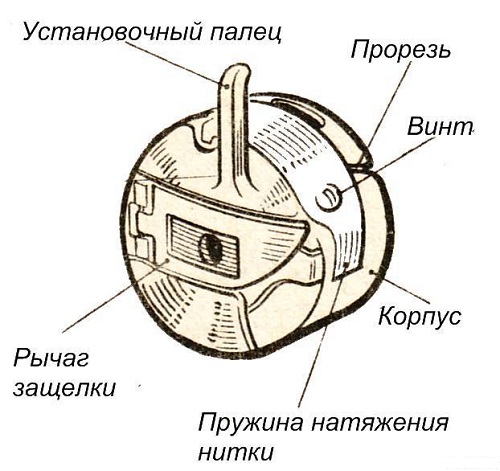  Dispositivo de bobina