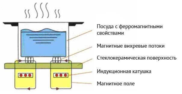  Cocina de inducción