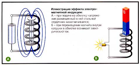  Efecto de inducción electromagnética.