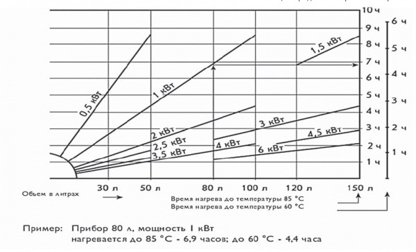  Horario de calentamiento del calentador de agua.