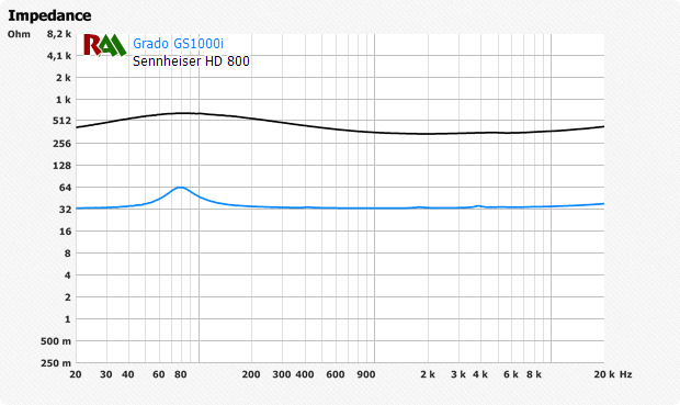  Gráfico dinámico de auriculares