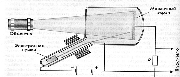  Tubo electronico