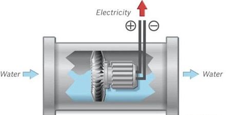  El principio de funcionamiento del generador eléctrico.