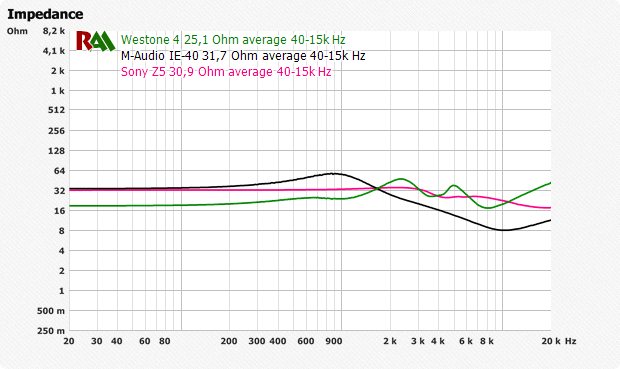  Gráfico de auriculares híbridos