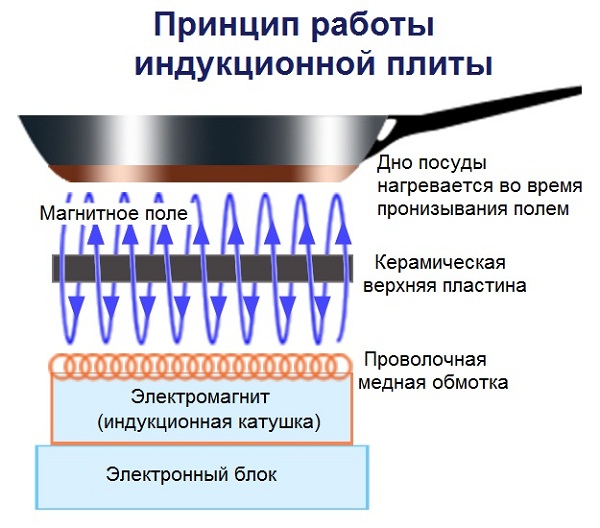  Cocina de inducción