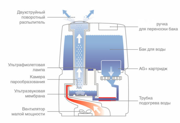 El principio de funcionamiento del humidificador tradicional.