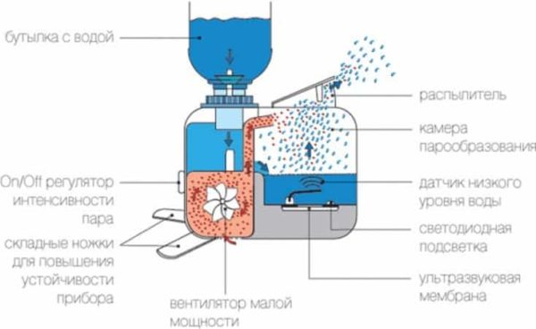El principio de funcionamiento del humidificador ultrasónico.